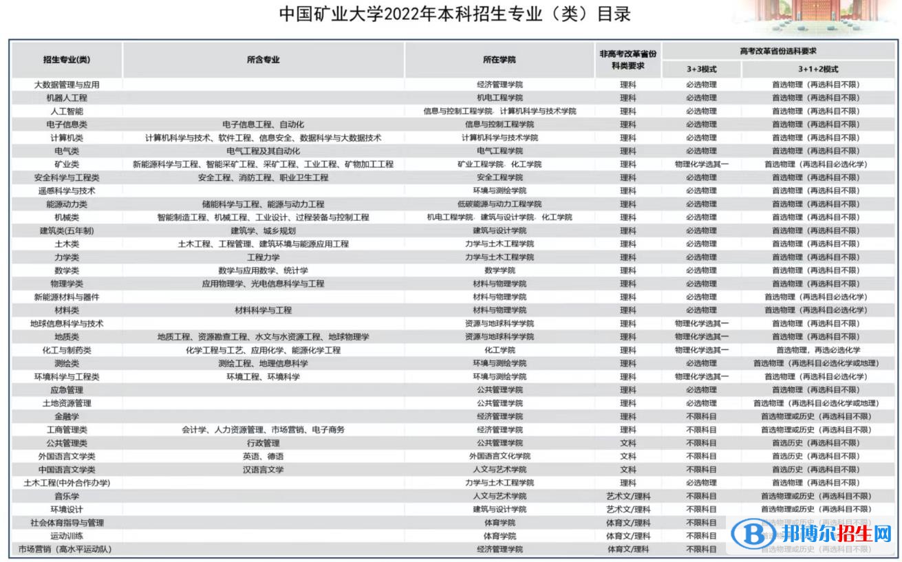 中國礦業(yè)大學有哪些專業(yè)？
