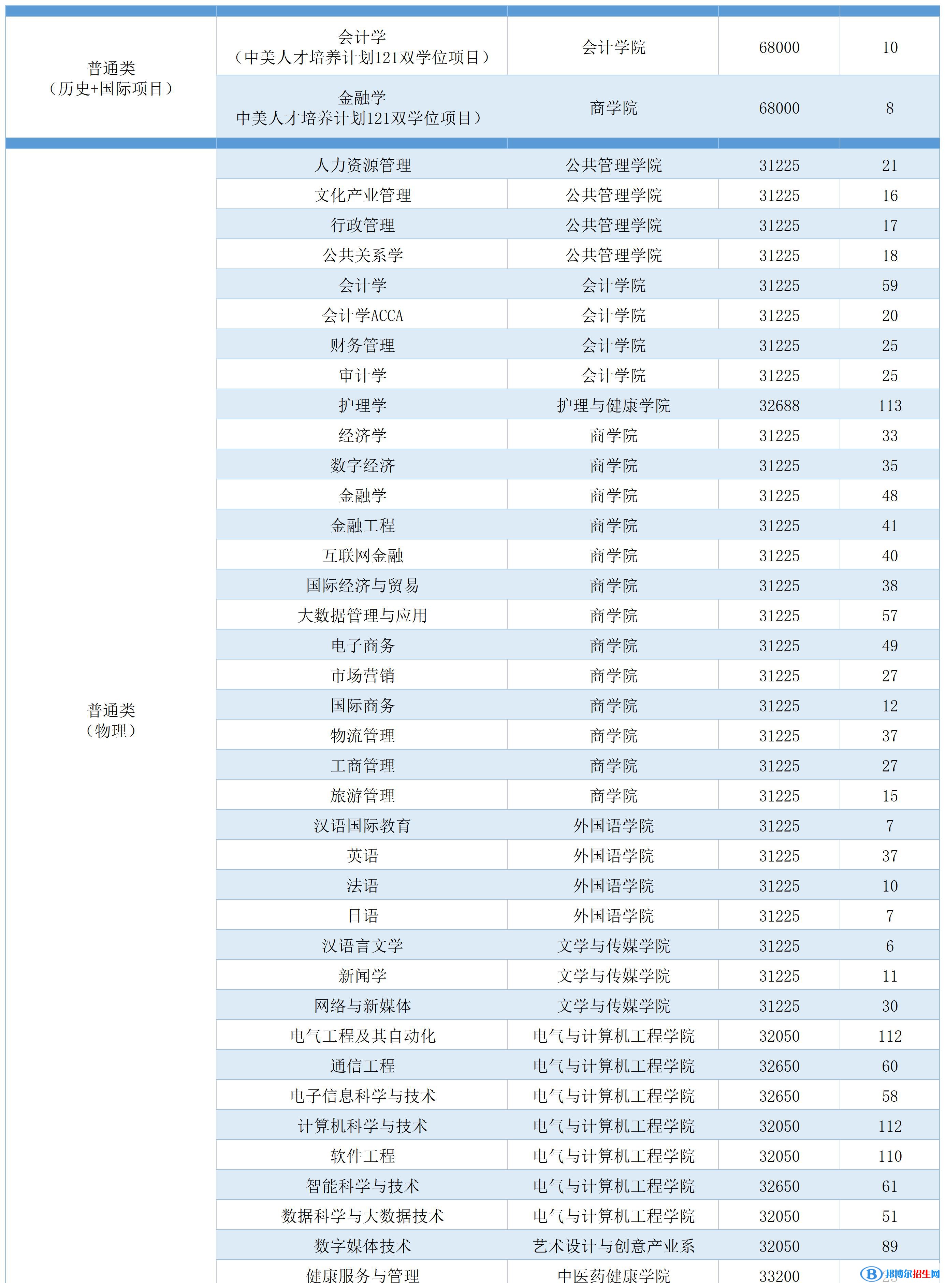 廣州南方學院開設(shè)哪些專業(yè)，廣州南方學院招生專業(yè)名單匯總-2023參考