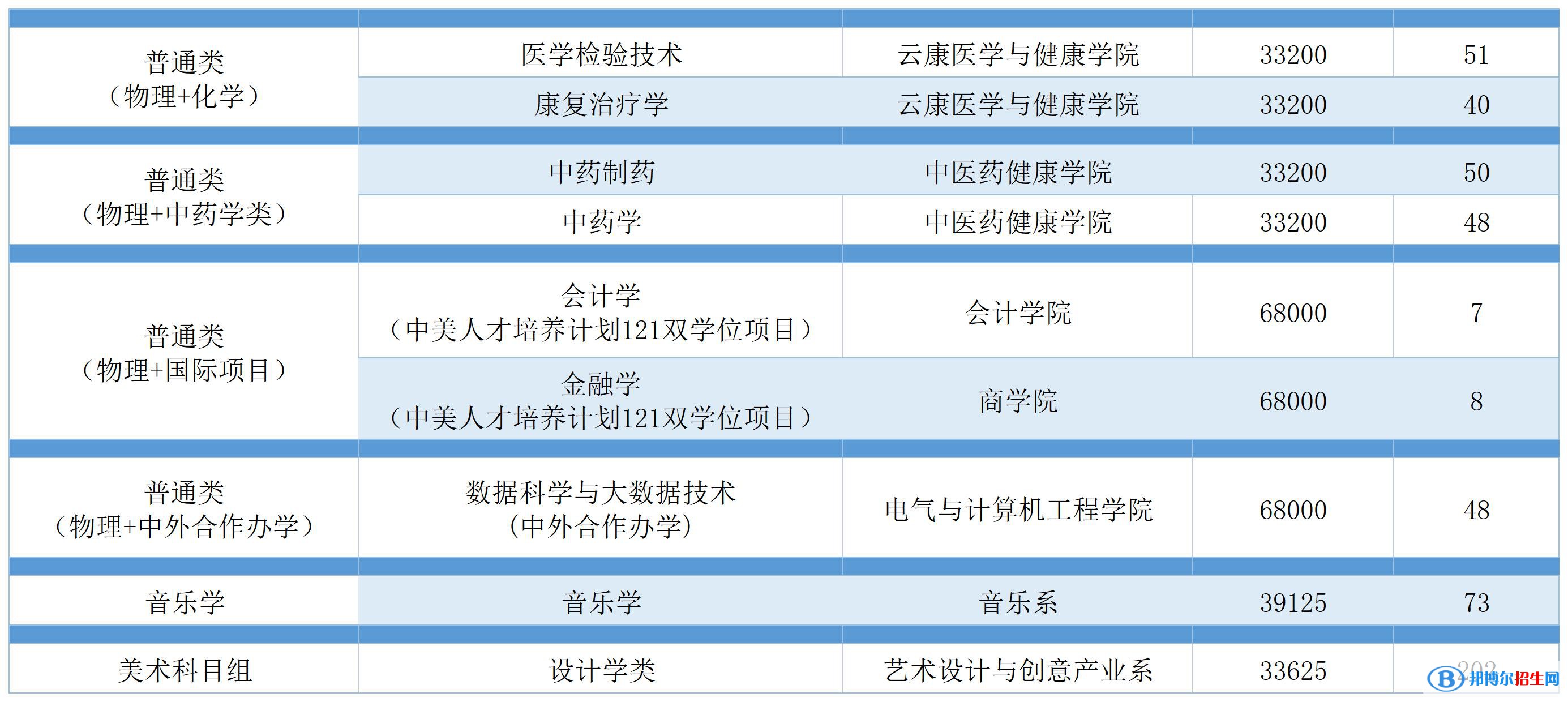 廣州南方學院開設(shè)哪些專業(yè)，廣州南方學院招生專業(yè)名單匯總-2023參考