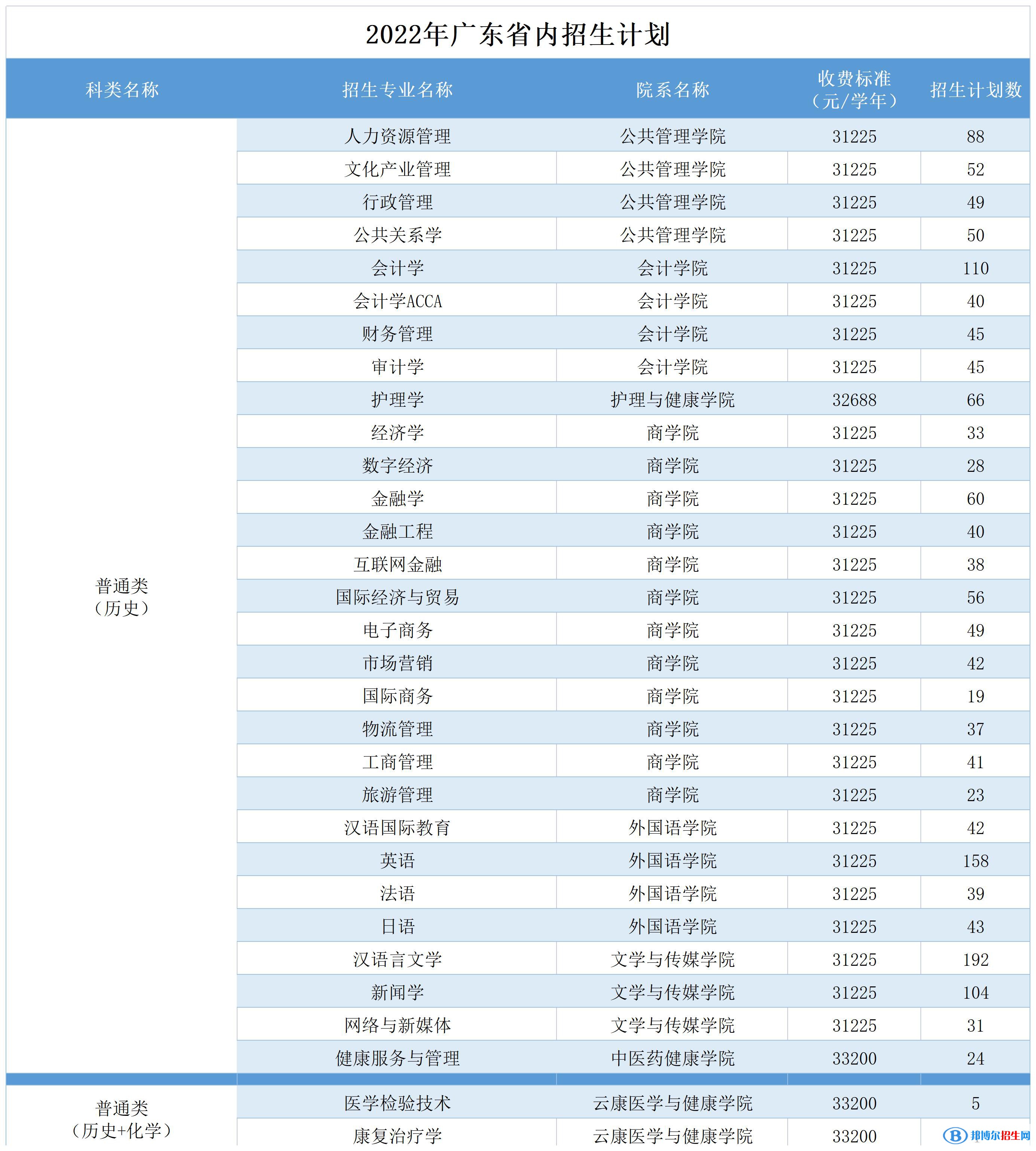 廣州南方學院開設(shè)哪些專業(yè)，廣州南方學院招生專業(yè)名單匯總-2023參考