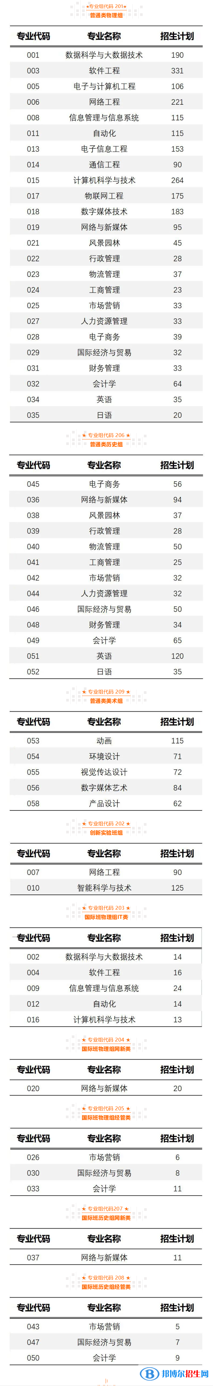 廣州軟件學院開設哪些專業(yè)，廣州軟件學院招生專業(yè)名單匯總-2023參考
