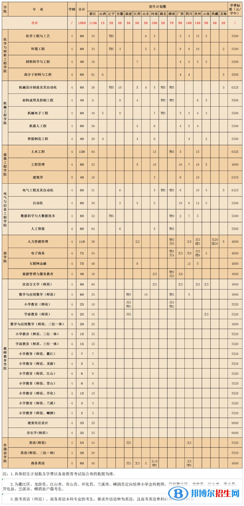 衢州學(xué)院開設(shè)哪些專業(yè)，衢州學(xué)院招生專業(yè)名單匯總-2023參考