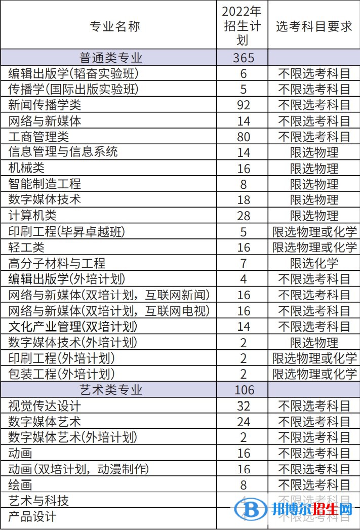 北京印刷學(xué)院開設(shè)哪些專業(yè)，北京印刷學(xué)院招生專業(yè)名單匯總-2023參考