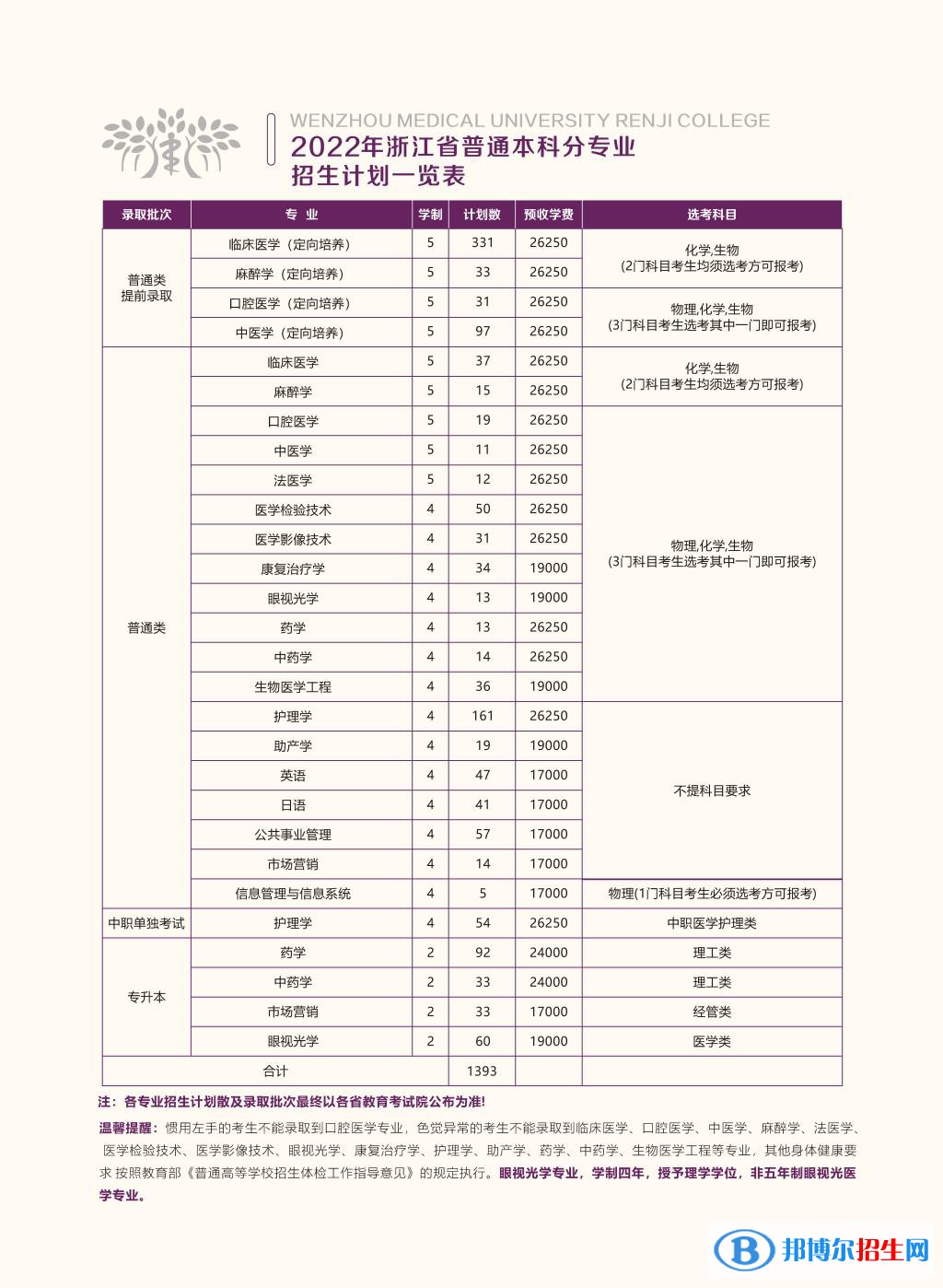 溫州醫(yī)科大學(xué)仁濟(jì)學(xué)院開設(shè)哪些專業(yè)，溫州醫(yī)科大學(xué)仁濟(jì)學(xué)院招生專業(yè)名單匯總-2023參考