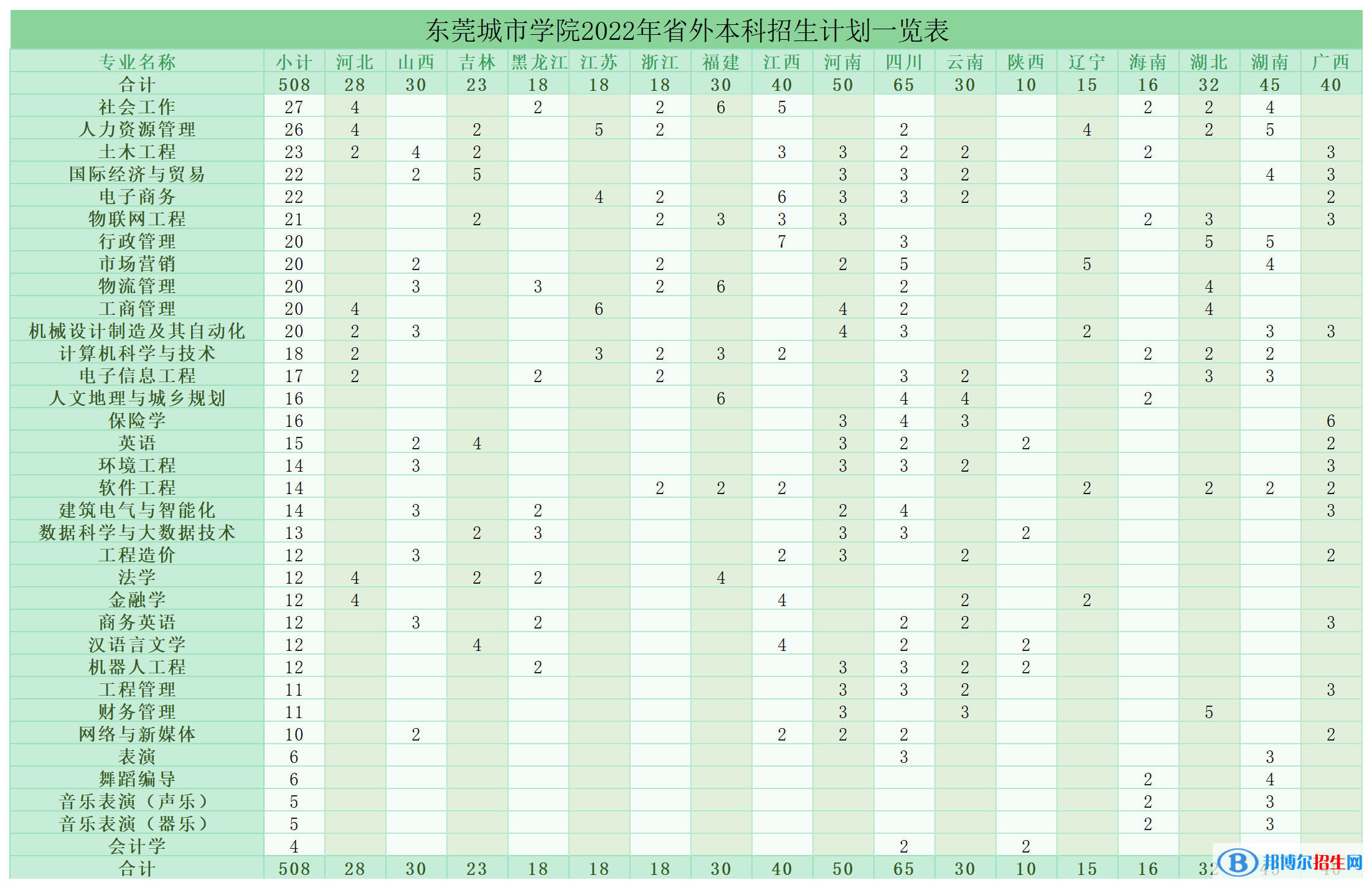 東莞城市學(xué)院開設(shè)哪些專業(yè)，東莞城市學(xué)院招生專業(yè)名單匯總-2023參考