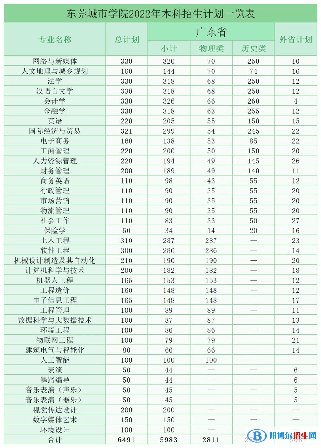 東莞城市學(xué)院開設(shè)哪些專業(yè)，東莞城市學(xué)院招生專業(yè)名單匯總-2023參考