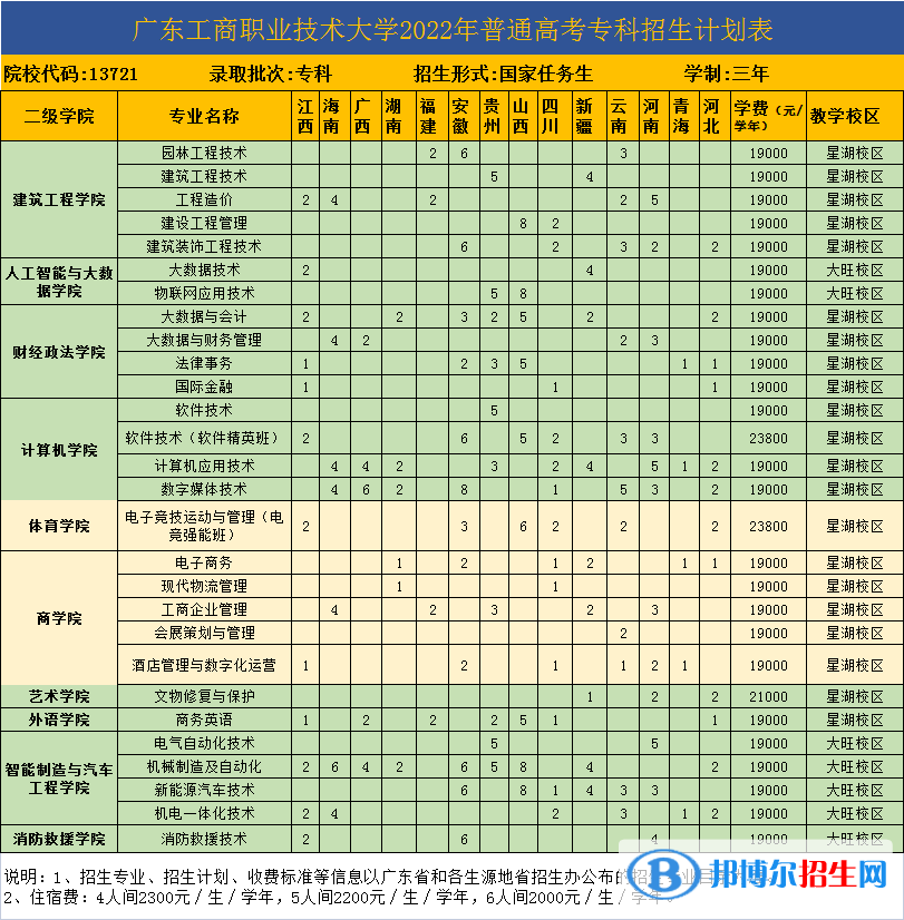廣東工商職業(yè)技術(shù)大學(xué)開(kāi)設(shè)哪些專業(yè)，廣東工商職業(yè)技術(shù)大學(xué)招生專業(yè)名單匯總-2023參考