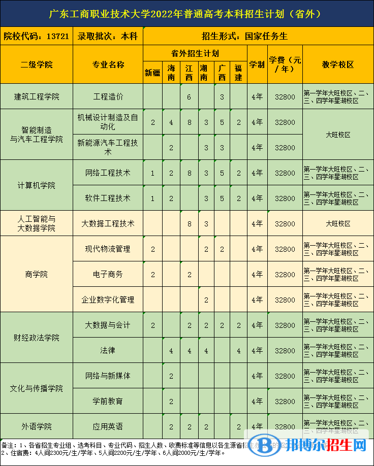 廣東工商職業(yè)技術(shù)大學(xué)開(kāi)設(shè)哪些專業(yè)，廣東工商職業(yè)技術(shù)大學(xué)招生專業(yè)名單匯總-2023參考