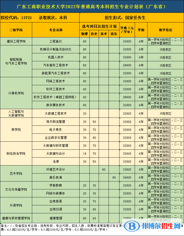 廣東工商職業(yè)技術(shù)大學(xué)開(kāi)設(shè)哪些專業(yè)，廣東工商職業(yè)技術(shù)大學(xué)招生專業(yè)名單匯總-2023參考