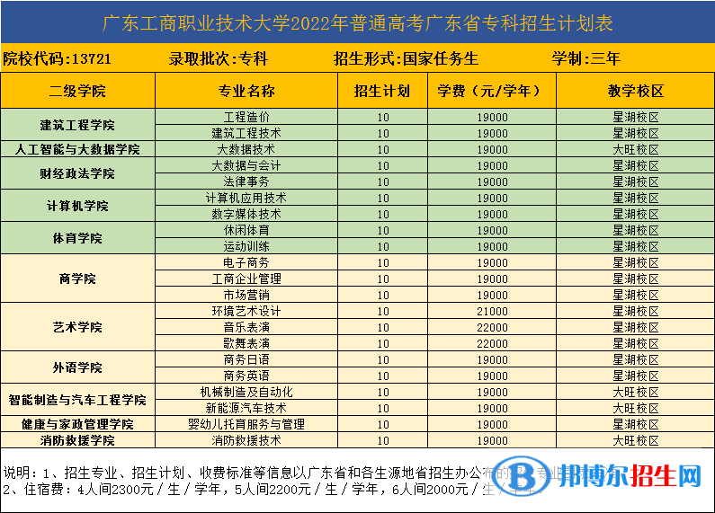廣東工商職業(yè)技術(shù)大學(xué)開(kāi)設(shè)哪些專業(yè)，廣東工商職業(yè)技術(shù)大學(xué)招生專業(yè)名單匯總-2023參考