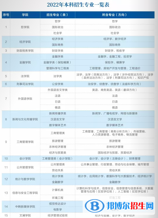 中南財(cái)經(jīng)政法大學(xué)開設(shè)哪些專業(yè)，中南財(cái)經(jīng)政法大學(xué)招生專業(yè)名單匯總-2023參考