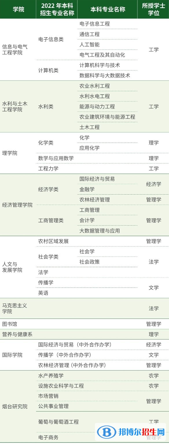 中國農(nóng)業(yè)大學(xué)開設(shè)哪些專業(yè)，中國農(nóng)業(yè)大學(xué)招生專業(yè)名單匯總-2023參考