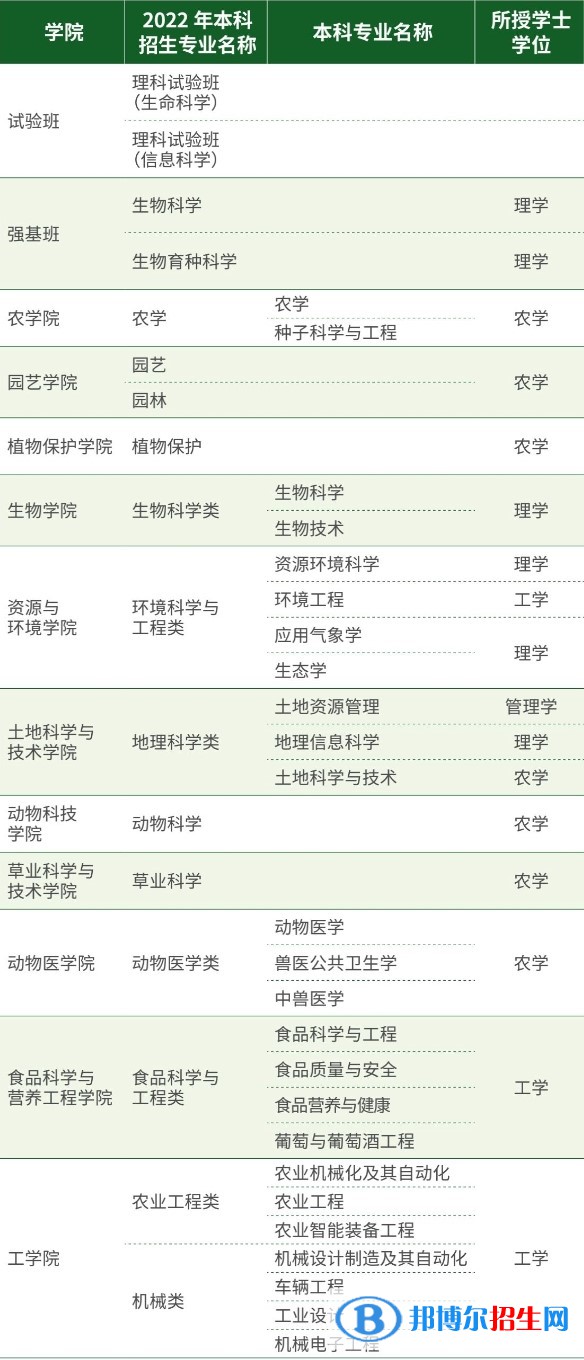 中國農(nóng)業(yè)大學(xué)開設(shè)哪些專業(yè)，中國農(nóng)業(yè)大學(xué)招生專業(yè)名單匯總-2023參考