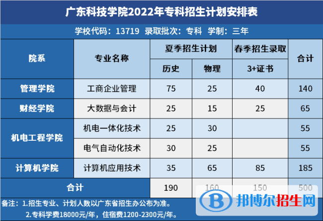 廣東科技學(xué)院開設(shè)哪些專業(yè)，廣東科技學(xué)院招生專業(yè)名單匯總-2023參考
