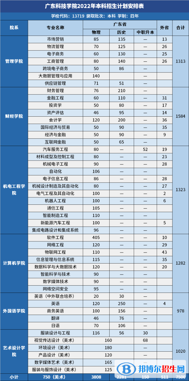 廣東科技學(xué)院開設(shè)哪些專業(yè)，廣東科技學(xué)院招生專業(yè)名單匯總-2023參考