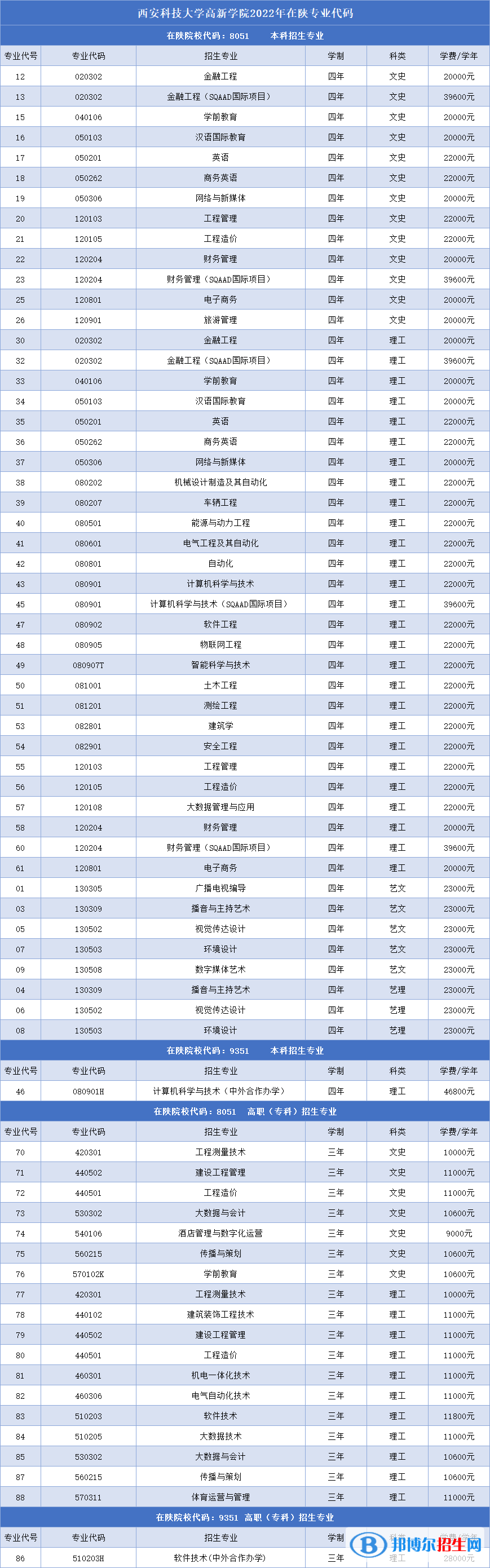 西安科技大學(xué)高新學(xué)院開設(shè)哪些專業(yè)，西安科技大學(xué)高新學(xué)院招生專業(yè)名單匯總-2023參考