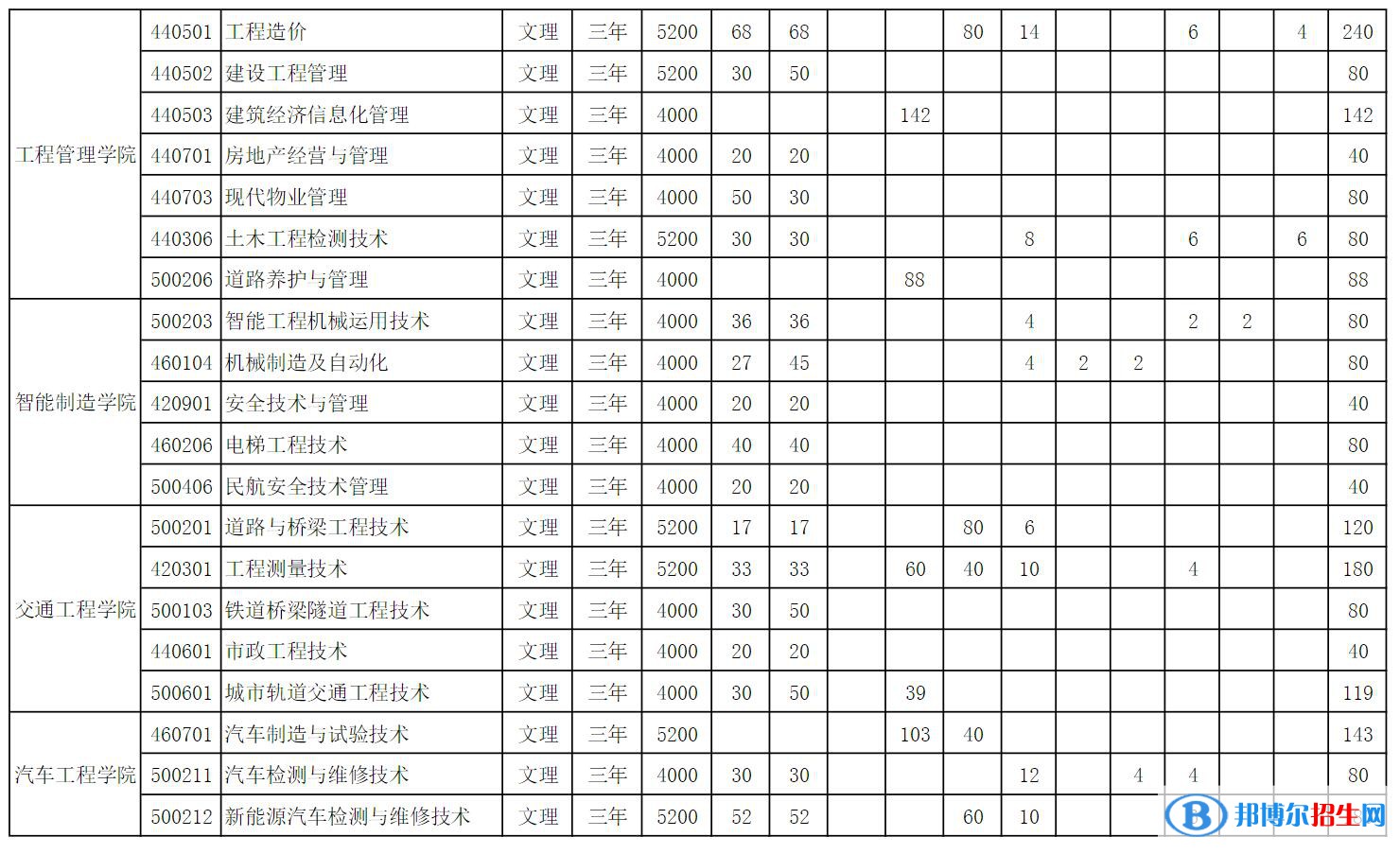 山西工程科技職業(yè)大學(xué)開(kāi)設(shè)哪些專(zhuān)業(yè)，山西工程科技職業(yè)大學(xué)招生專(zhuān)業(yè)名單匯總-2023參考