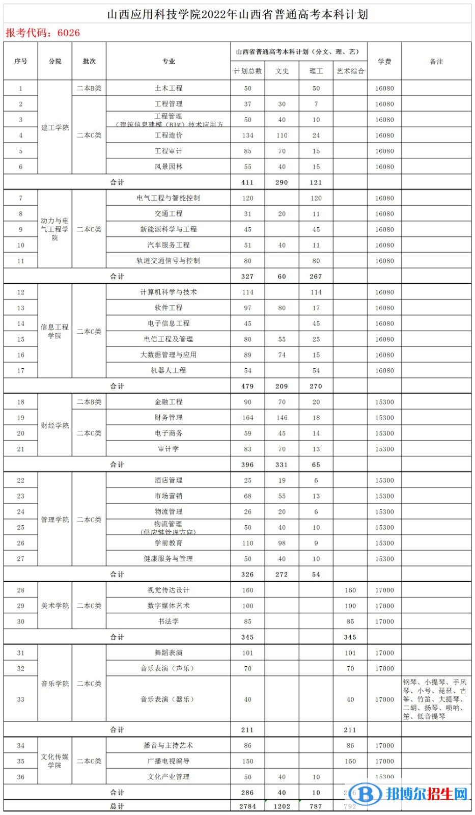 山西應(yīng)用科技學(xué)院開(kāi)設(shè)哪些專(zhuān)業(yè)，山西應(yīng)用科技學(xué)院招生專(zhuān)業(yè)名單匯總-2023參考