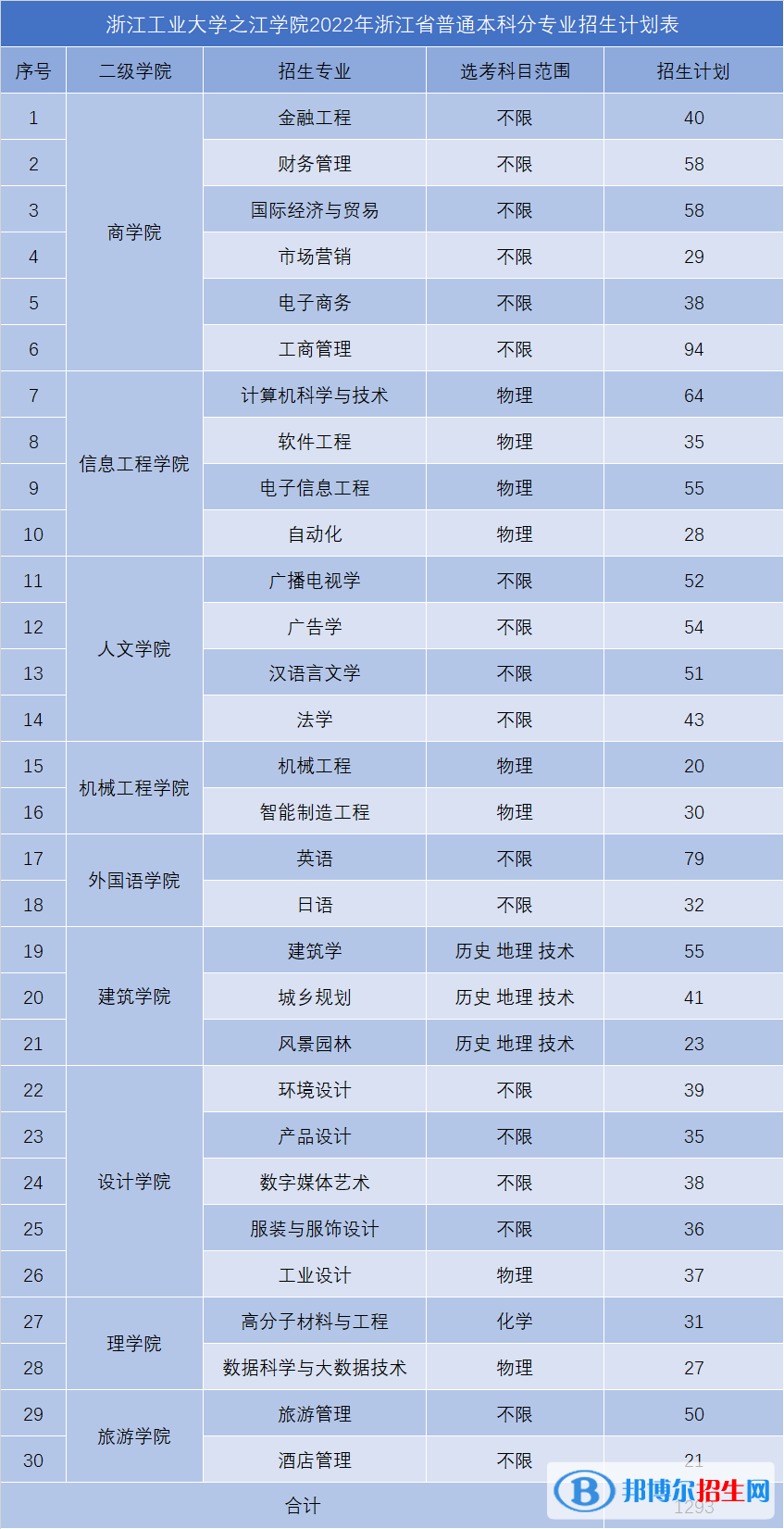 浙江工業(yè)大學(xué)之江學(xué)院開(kāi)設(shè)哪些專業(yè)，浙江工業(yè)大學(xué)之江學(xué)院招生專業(yè)名單匯總-2023參考