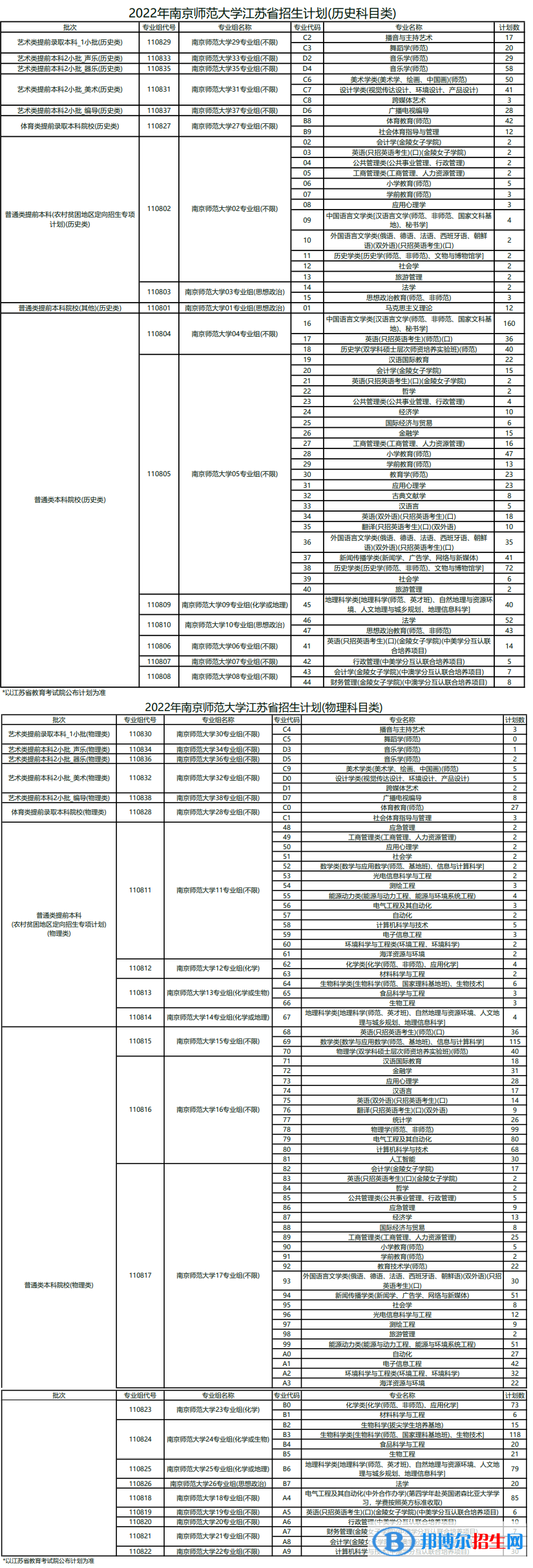 南京師范大學(xué)開(kāi)設(shè)哪些專(zhuān)業(yè)，南京師范大學(xué)招生專(zhuān)業(yè)名單匯總-2023參考