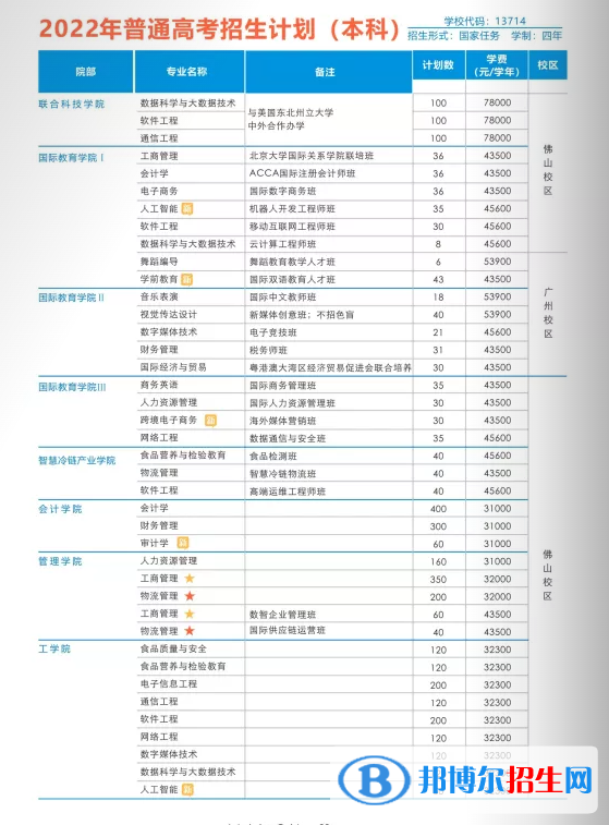 廣州工商學院開設哪些專業(yè)，廣州工商學院招生專業(yè)名單匯總-2023參考
