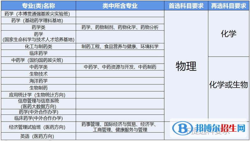 中國藥科大學(xué)有哪些專業(yè)？
