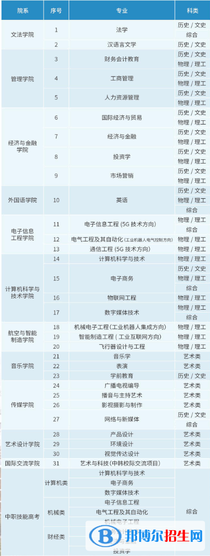 漢口學(xué)院開設(shè)哪些專業(yè)，漢口學(xué)院招生專業(yè)名單匯總-2023參考