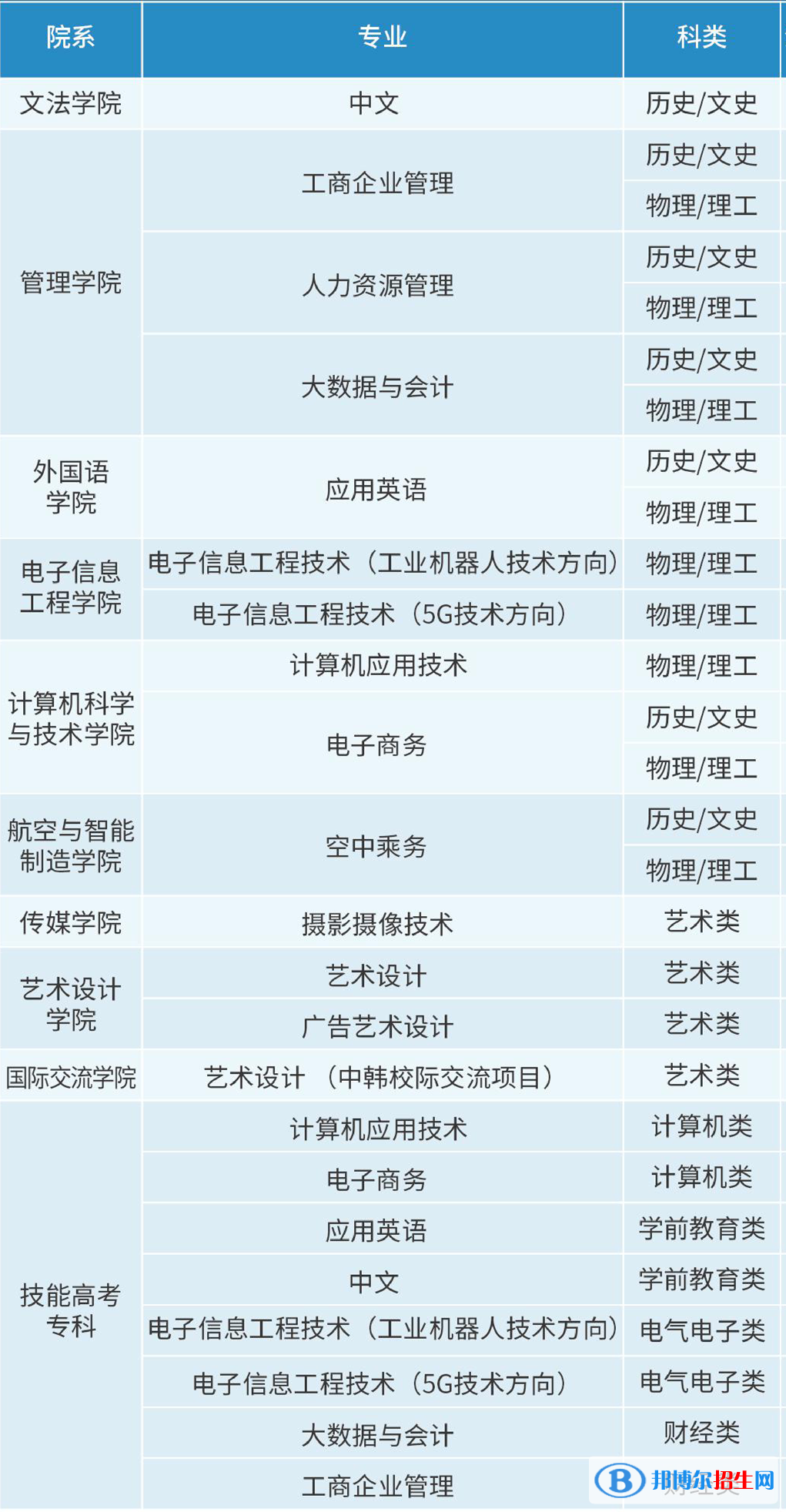 漢口學(xué)院開設(shè)哪些專業(yè)，漢口學(xué)院招生專業(yè)名單匯總-2023參考