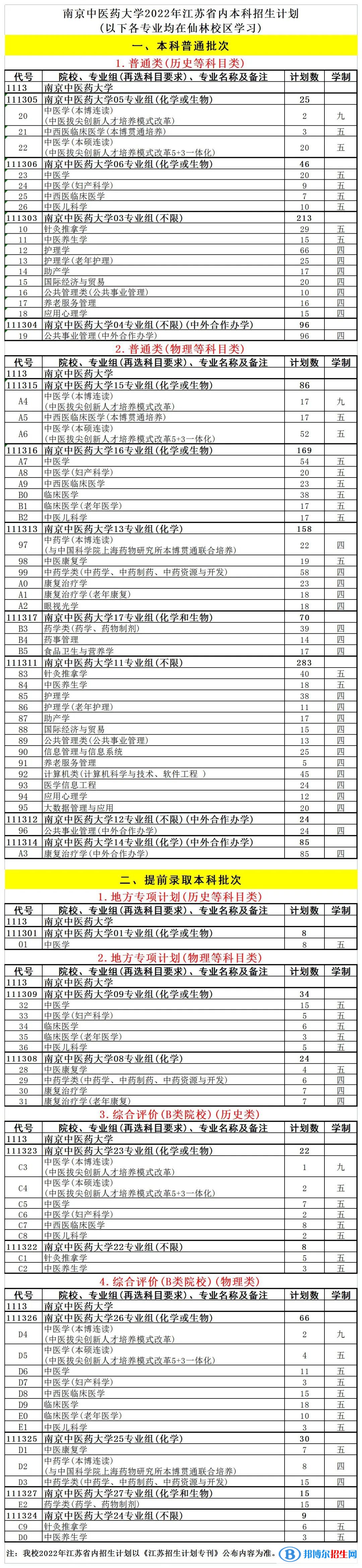 南京中醫(yī)藥大學(xué)開(kāi)設(shè)哪些專(zhuān)業(yè)，南京中醫(yī)藥大學(xué)招生專(zhuān)業(yè)名單匯總-2023參考