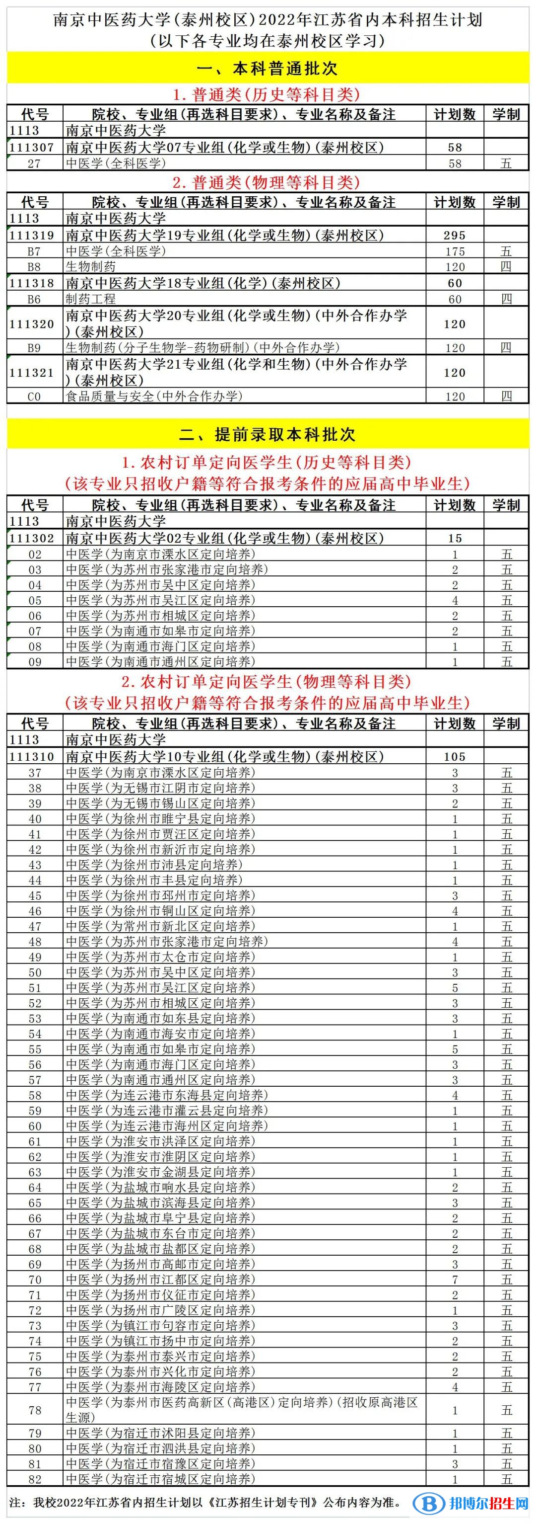 南京中醫(yī)藥大學(xué)開(kāi)設(shè)哪些專(zhuān)業(yè)，南京中醫(yī)藥大學(xué)招生專(zhuān)業(yè)名單匯總-2023參考
