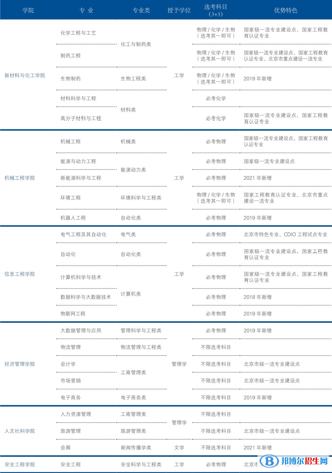 北京石油化工學(xué)院開設(shè)哪些專業(yè)，北京石油化工學(xué)院招生專業(yè)名單匯總-2023參考