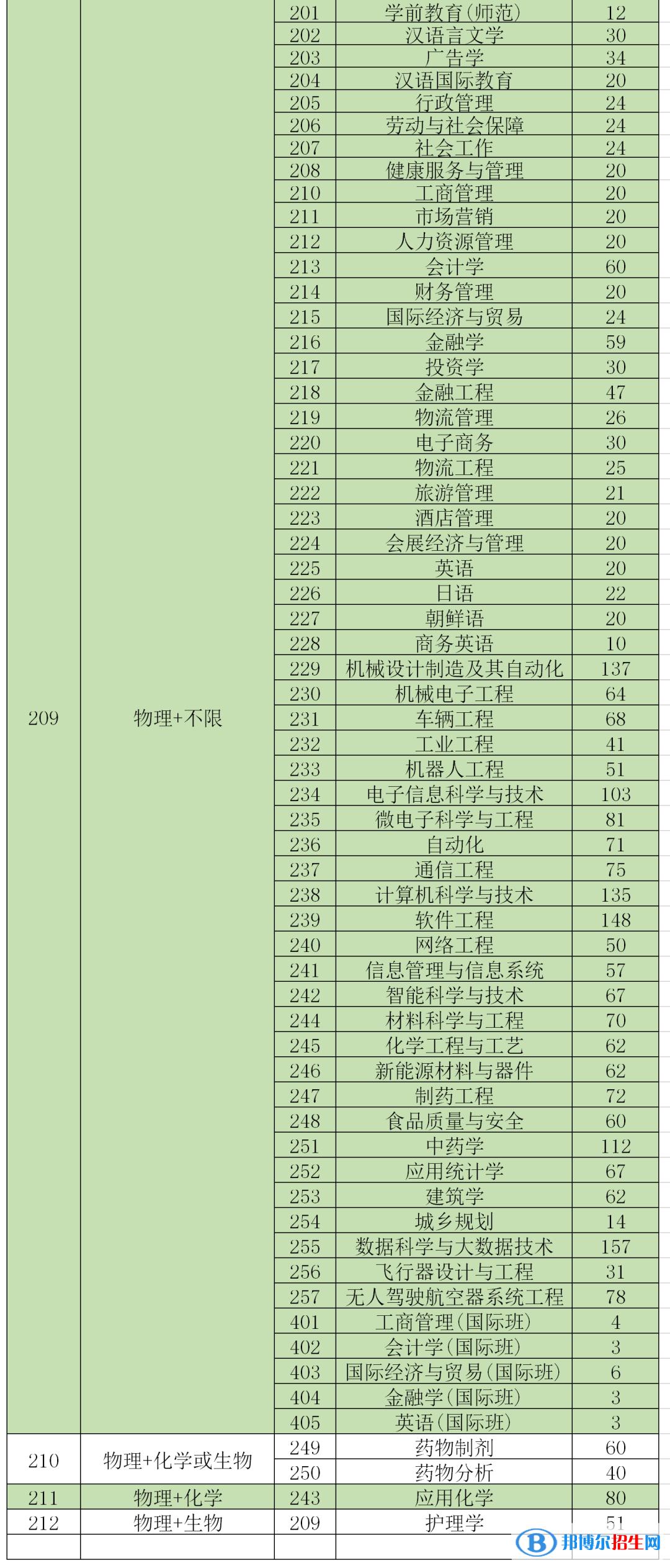 珠海科技學(xué)院開(kāi)設(shè)哪些專業(yè)，珠?？萍紝W(xué)院招生專業(yè)名單匯總-2023參考