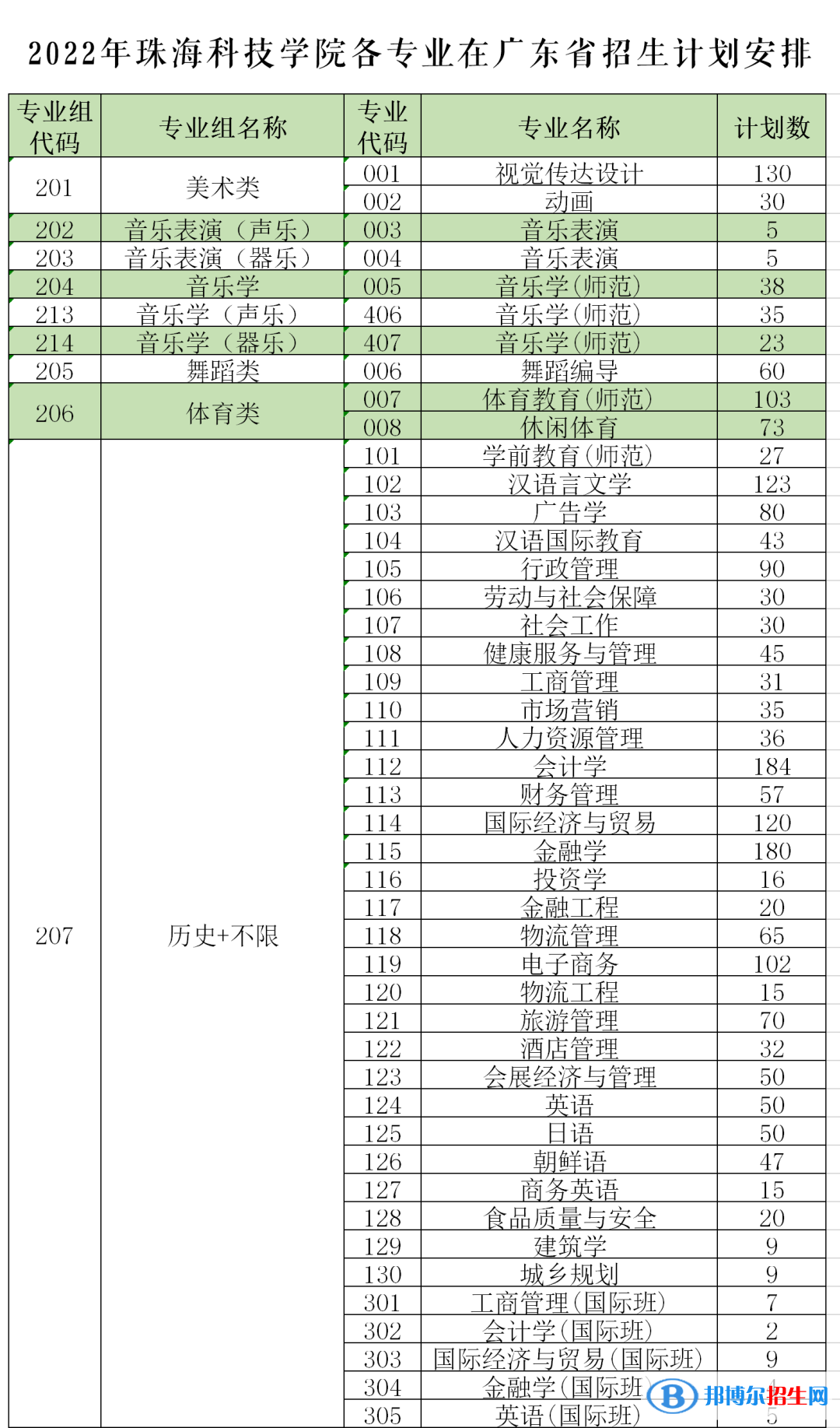 珠?？萍紝W(xué)院開(kāi)設(shè)哪些專業(yè)，珠?？萍紝W(xué)院招生專業(yè)名單匯總-2023參考