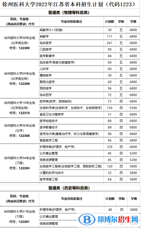 徐州醫(yī)科大學(xué)開設(shè)哪些專業(yè)，徐州醫(yī)科大學(xué)招生專業(yè)名單匯總-2023參考