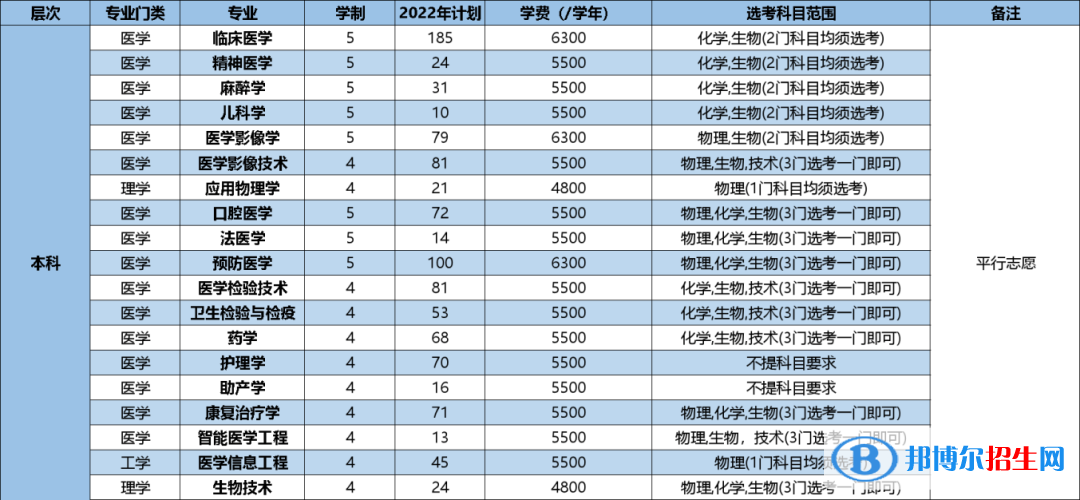 杭州醫(yī)學(xué)院開設(shè)哪些專業(yè)，杭州醫(yī)學(xué)院招生專業(yè)名單匯總-2023參考