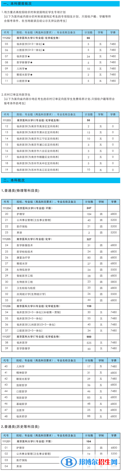 南京醫(yī)科大學(xué)開(kāi)設(shè)哪些專業(yè)，南京醫(yī)科大學(xué)招生專業(yè)名單匯總-2023參考