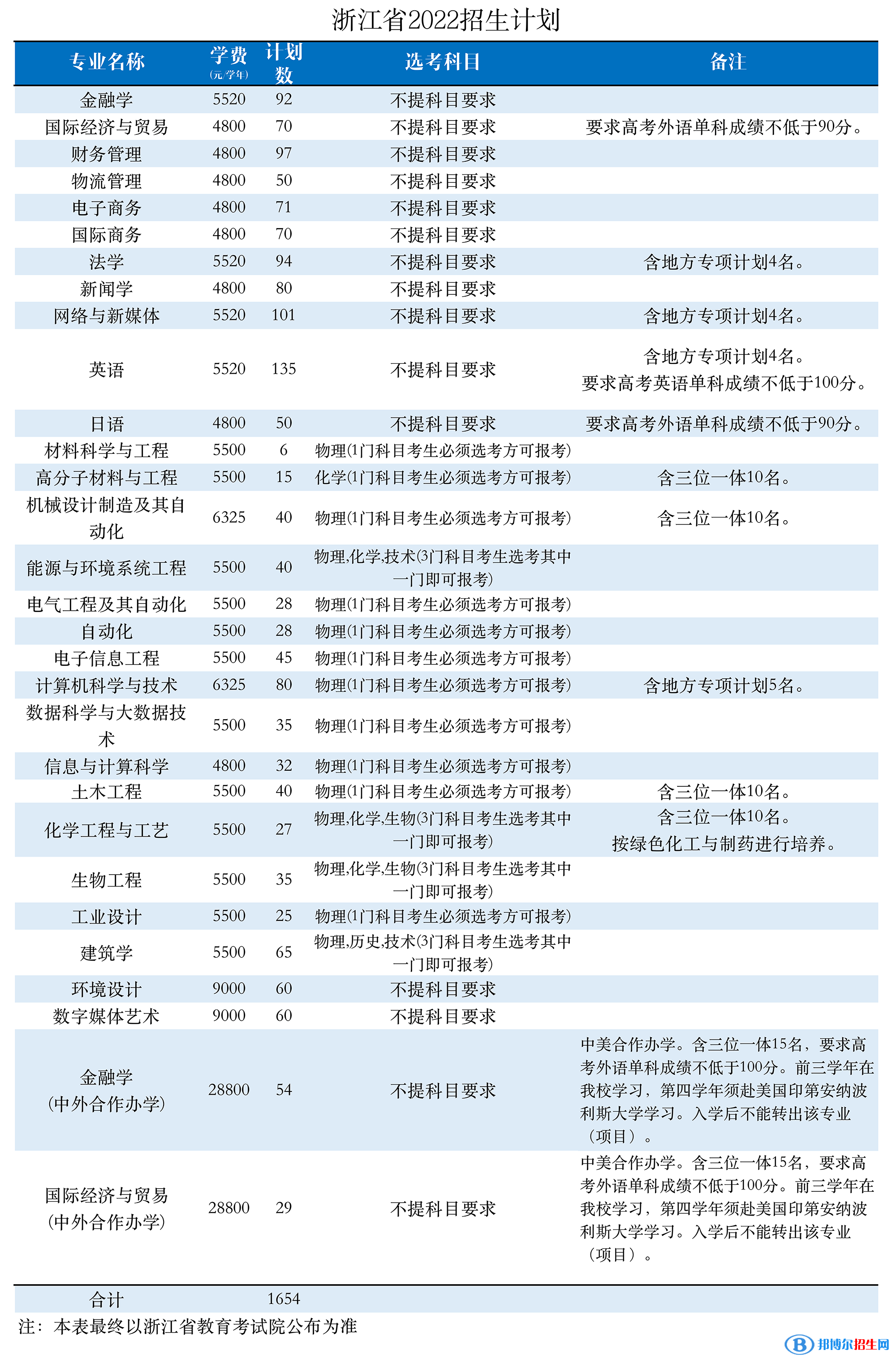 浙大寧波理工學(xué)院開設(shè)哪些專業(yè)，浙大寧波理工學(xué)院招生專業(yè)名單匯總-2023參考