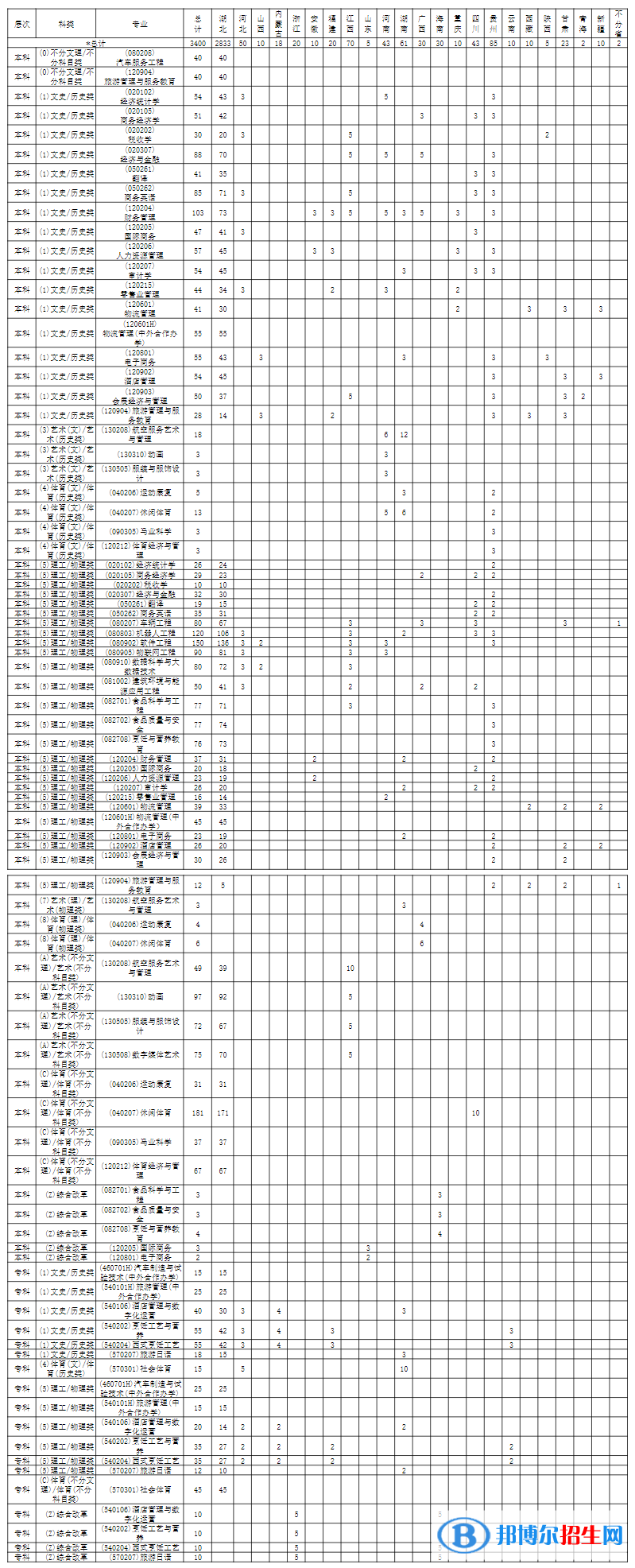 武漢商學(xué)院開設(shè)哪些專業(yè)，武漢商學(xué)院招生專業(yè)名單匯總-2023參考