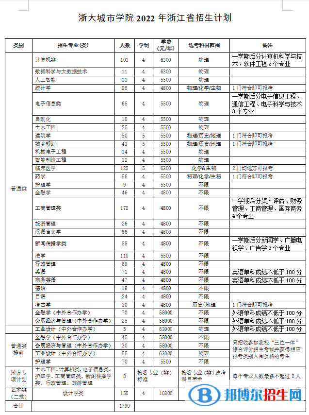 浙大城市學院有哪些專業(yè)？
