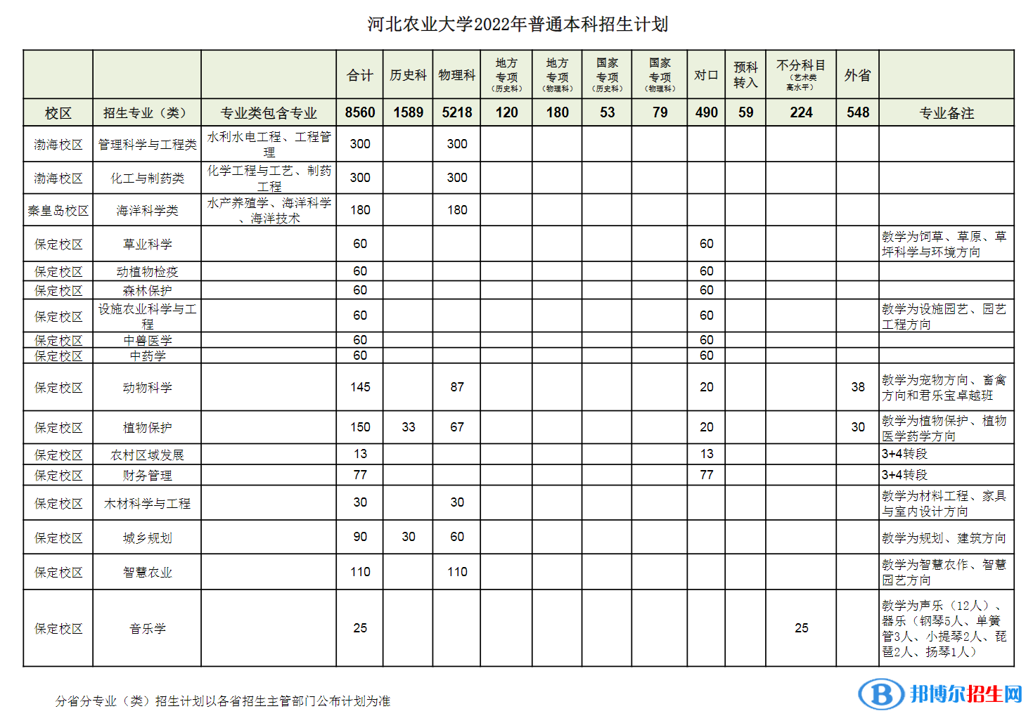河北農業(yè)大學開設哪些專業(yè)，河北農業(yè)大學招生專業(yè)名單匯總-2023參考