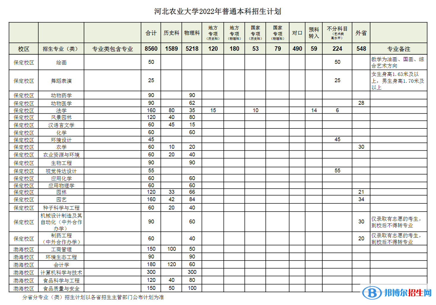 河北農業(yè)大學開設哪些專業(yè)，河北農業(yè)大學招生專業(yè)名單匯總-2023參考