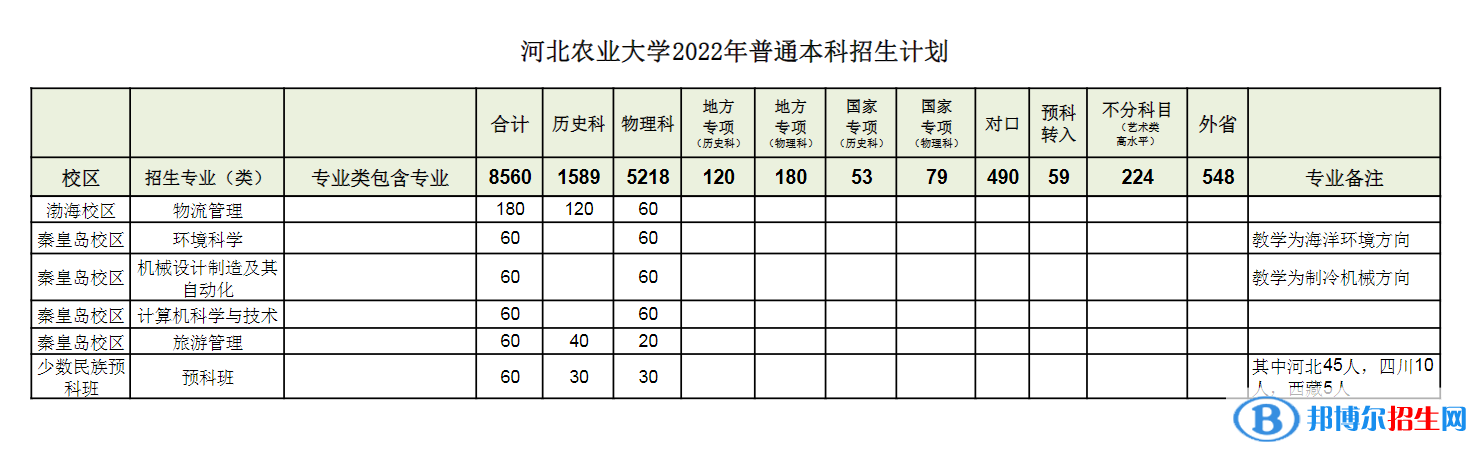 河北農業(yè)大學開設哪些專業(yè)，河北農業(yè)大學招生專業(yè)名單匯總-2023參考