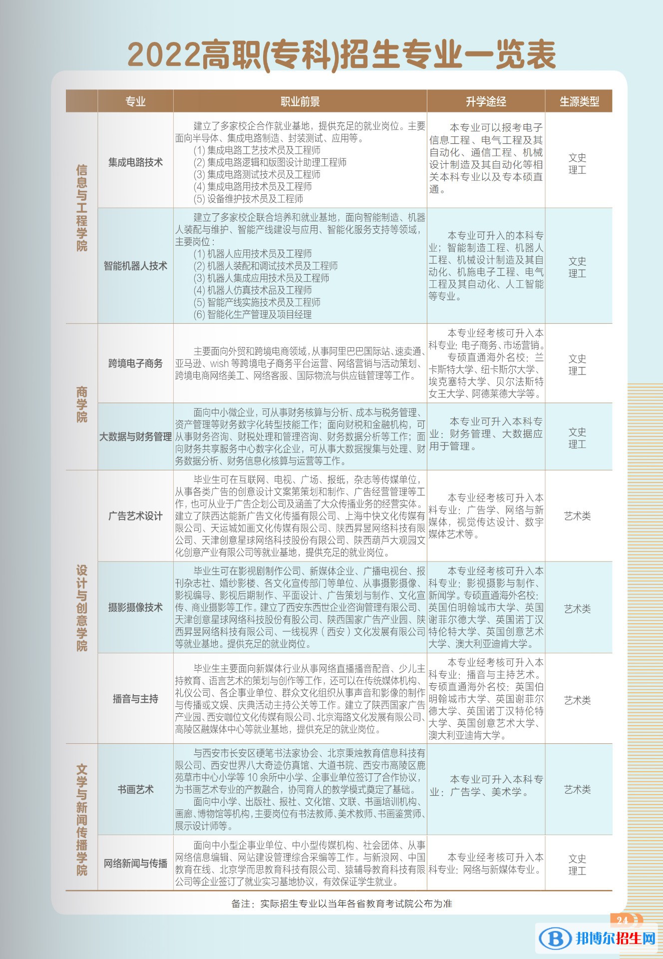 西安工商學(xué)院開設(shè)哪些專業(yè)，西安工商學(xué)院招生專業(yè)名單匯總-2023參考