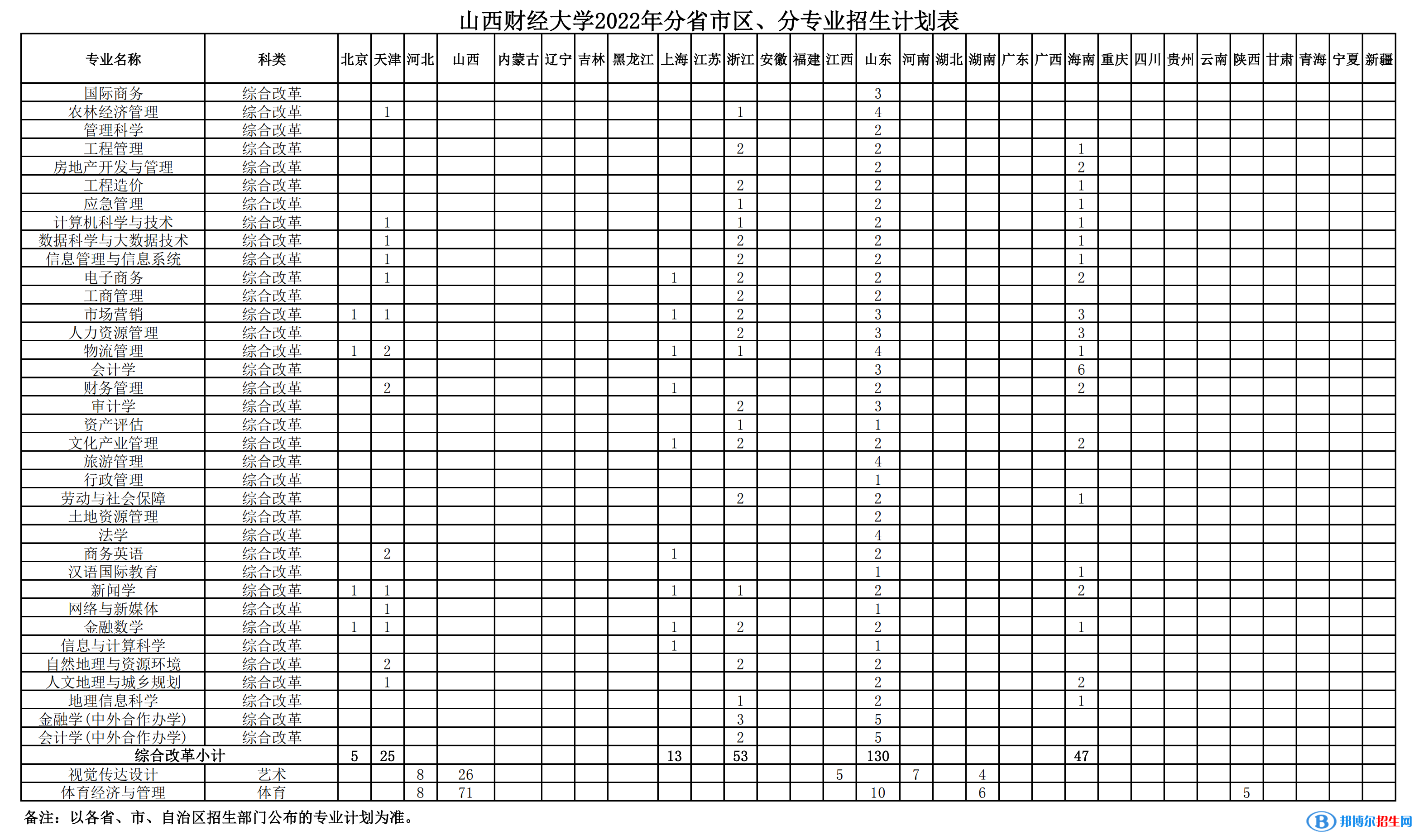 山西財(cái)經(jīng)大學(xué)開(kāi)設(shè)哪些專(zhuān)業(yè)，山西財(cái)經(jīng)大學(xué)招生專(zhuān)業(yè)名單匯總-2023參考