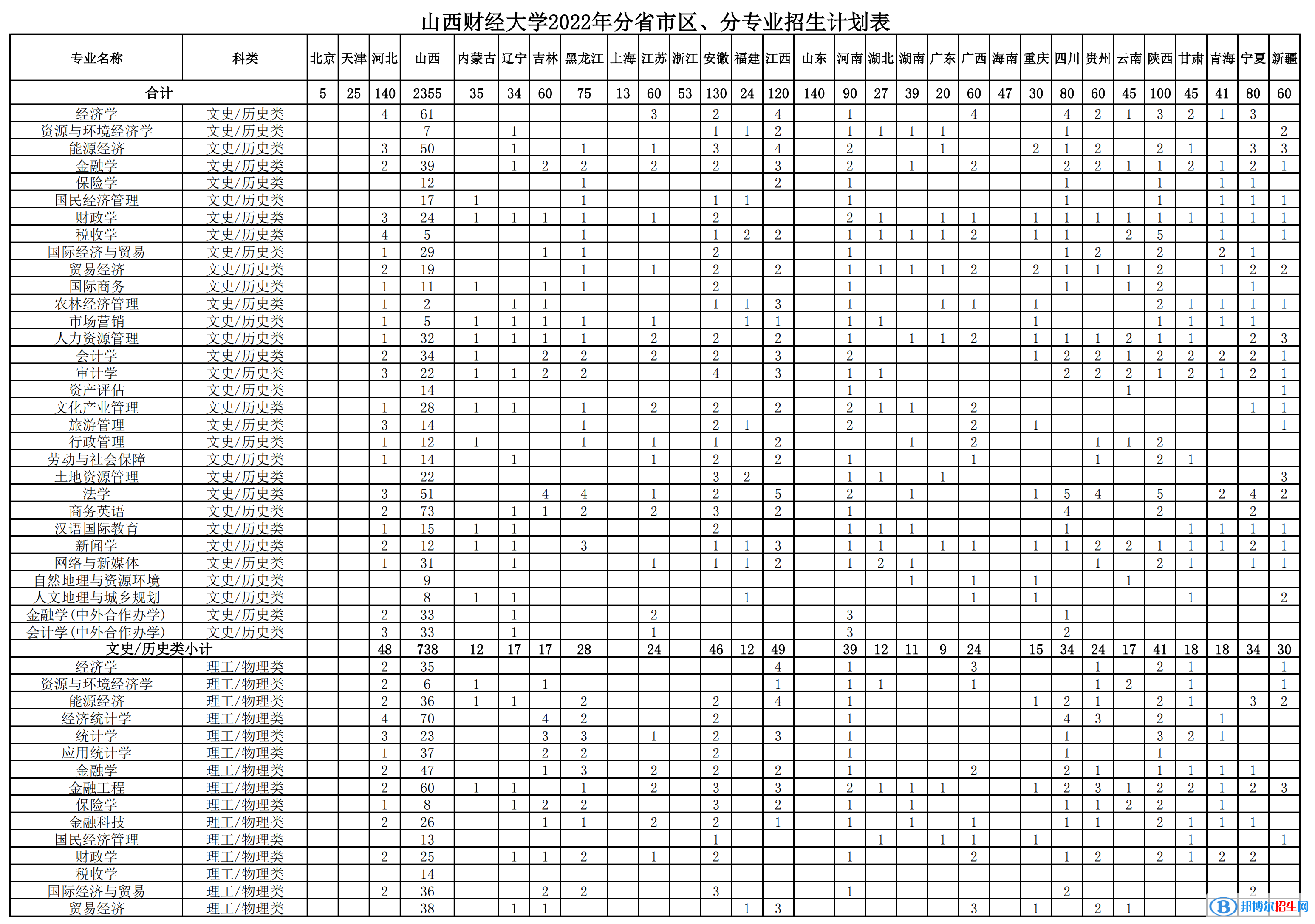 山西財(cái)經(jīng)大學(xué)開(kāi)設(shè)哪些專(zhuān)業(yè)，山西財(cái)經(jīng)大學(xué)招生專(zhuān)業(yè)名單匯總-2023參考