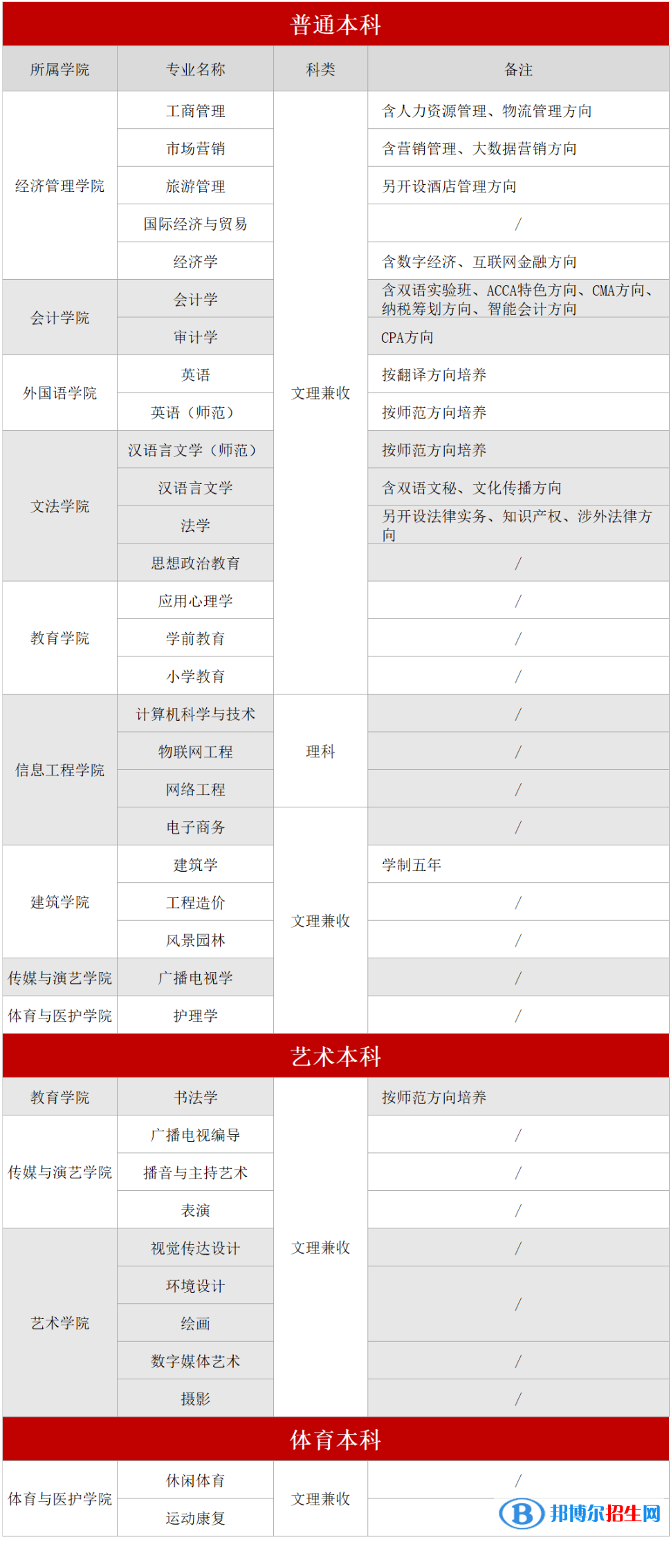 成都文理學(xué)院開設(shè)哪些專業(yè)，成都文理學(xué)院招生專業(yè)名單匯總-2023參考