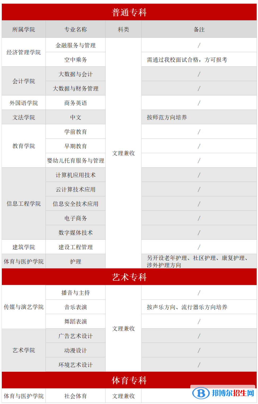 成都文理學(xué)院開設(shè)哪些專業(yè)，成都文理學(xué)院招生專業(yè)名單匯總-2023參考