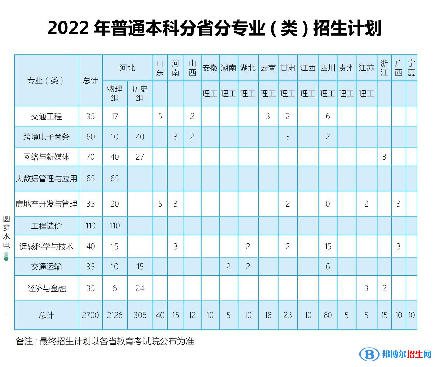 河北水利電力學(xué)院有哪些專業(yè)？