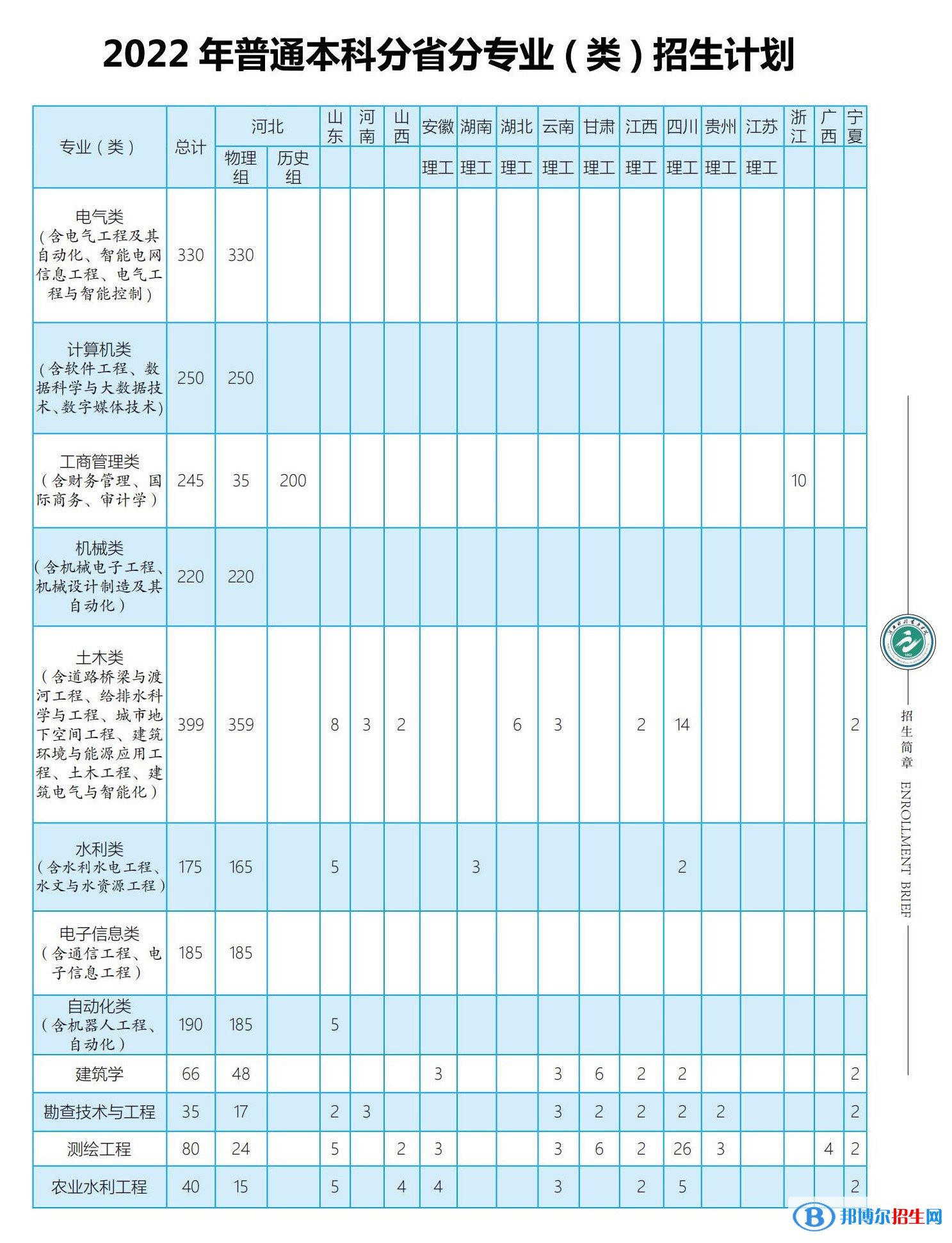 河北水利電力學(xué)院開設(shè)哪些專業(yè)，河北水利電力學(xué)院招生專業(yè)名單匯總-2023參考