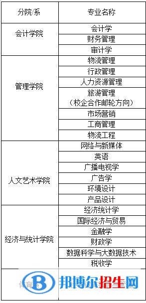 西安財(cái)經(jīng)大學(xué)行知學(xué)院開設(shè)哪些專業(yè)，西安財(cái)經(jīng)大學(xué)行知學(xué)院招生專業(yè)名單匯總-2023參考